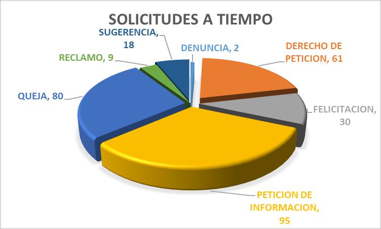 TIPO DE PQRSyF A TIEMPO % 5. REPORTE DE PQRSFyD DIRECCIONADAS CON AMPL. TERMINOS % SIN CONTESTAR % CANTIDAD DENUNCIA 2 0.5% 0 0 0 2 DERECHO DE PETICION 61 14.3% 15 3.5% 15 91 FELICITACION 30 7.