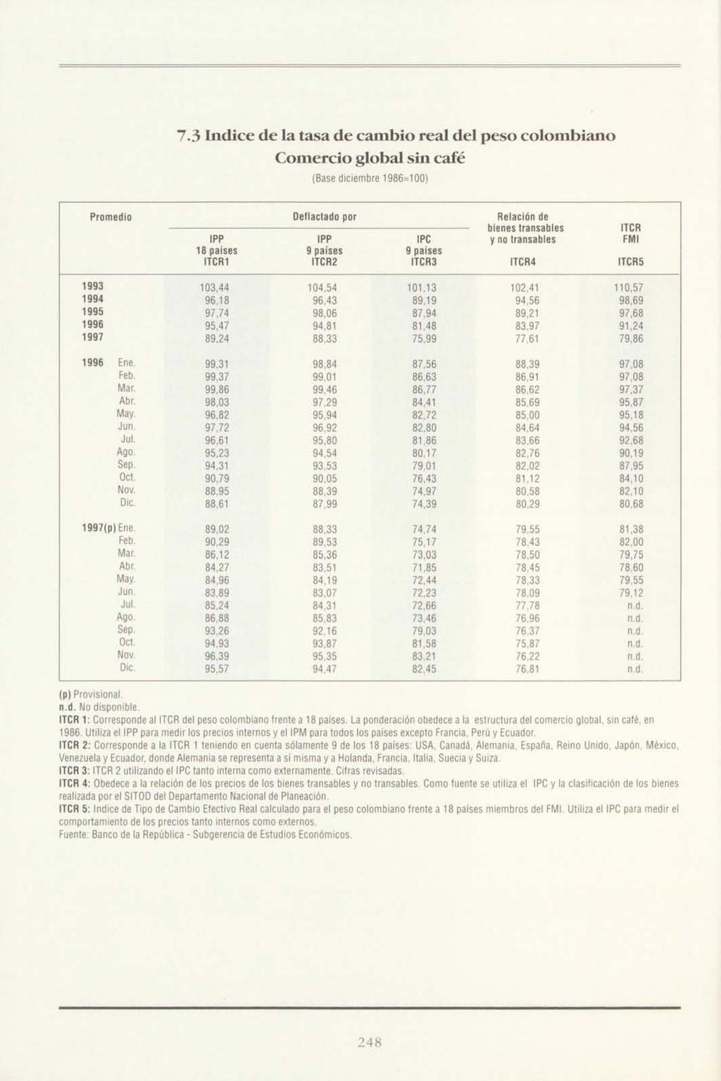 7.3 Indice de la tasa de cambio real del peso colombiano Comercio global sin café (Base diciembre 1986=100) Promedio Deflactado por Relación de bienes transables IPP IPP IPC y no transa bies 18