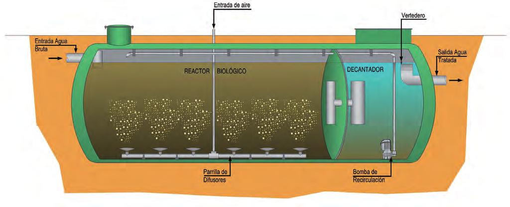 DEPURADORAS COMPACTAS POR OXIDACIÓN TOTAL CON DIFUSORES La depuración de aguas residuales mediante el proceso de fangos activos de oxidación total es la más eficaz, alcanzando un elevado rendimiento