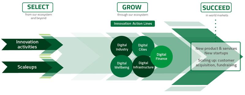 Catalizamos iniciativas de innovación y damos soporte al emprendimiento digital en Europa 50 iniciativas de innovación al año Gestionadas en consorcios formados por nuestros socios Co financiadas por
