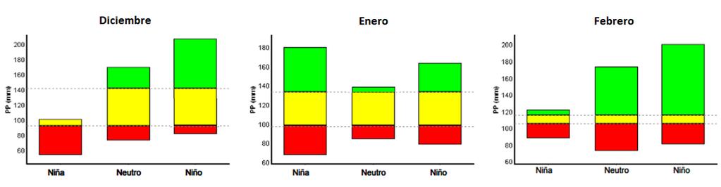 En los siguientes gráficos, para un campo del Norte de Córdoba, puede apreciarse las probabilidades de lluvias (Húmedo en verde, Neutro en amarillo y Seco en rojo) según la fase (Niña a la izq,