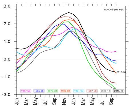 Caracterización de Eventos El Niño La Niña desde 1950 al 2018 Los Eventos se caracterizan según su severidad (en base a diferencias en la SST - Temp superficial del Océano Pacífico en la región Niño