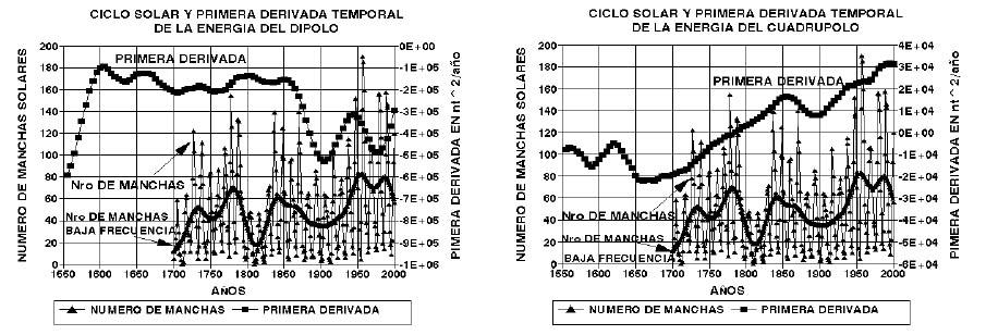 FIGURA 1 El ciclo solar se encuentra representado por el número de manchas solares, el cual se conoce en forma continua desde 1700.