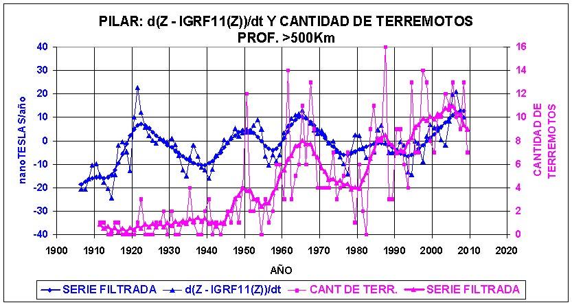 FIGURA 6 El procedimiento consistió en contar la cantidad anual de terremotos profundos (H>500km) desde 1910 al presente y en calcular la variación secular de la diferencia entre la componente Z y el