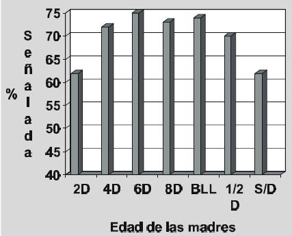 a) Parámetros poblacionales 1) Tasa de reproducción Edad de las ovejas 1 parición (2 dientes) y 7 parición EST. % señalada EST.