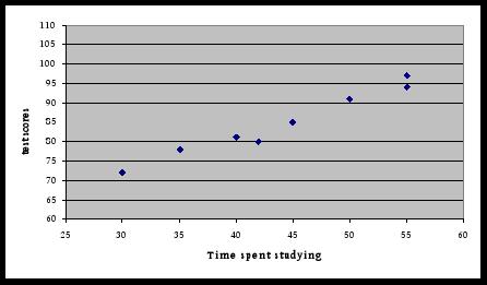 53. Dibuja un gráfico de dispersión de los datos siguientes: Tamaño de un Zapato Altura (pulgadas) 5 55 5.5 58 6 62 7 68 6.5 63 7.3 70 8 79 8.7 88 54.