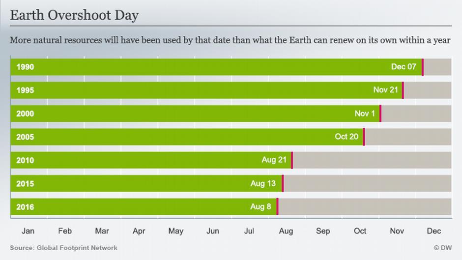 EARTH OVERSHOOT DAY: Día del sobregiro ecológico Es calculado comparando el consumo anual de la humanidad (huella