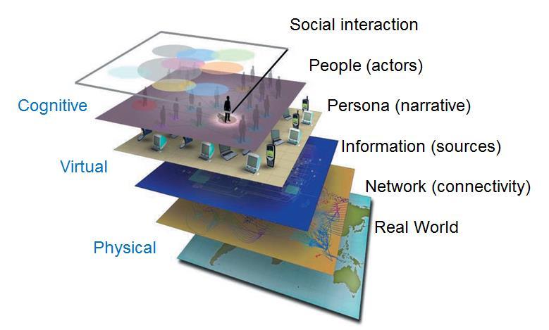 Entorno de Información Sin fronteras Voces Alternativas Interacción social Interrelación Personas (actores) Cognitivo Identidad