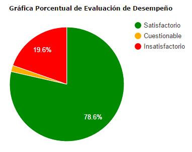 Grafico 1 Distribución porcentaje de Evaluación de desempeño Enterobacteriaceae.