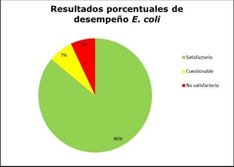 Gráfico 11: Distribución % de Evaluación de desempeño E.coli.