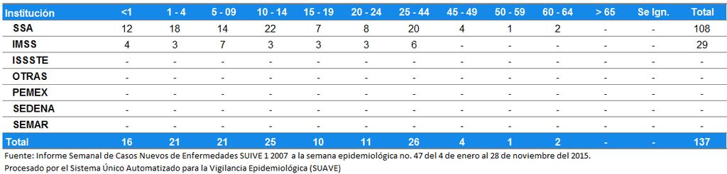 Se han registrado en el informe semanal de casos nuevos 137 casos de enfermedad febril exantemática.