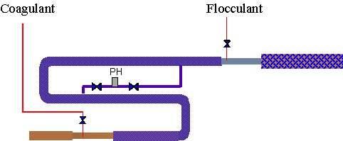 Información Específica Sistema de Coagulación y Floculación Nijhuis dosifica los