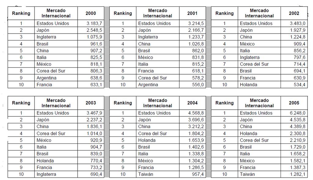 Cuadro Nº 5: Ranking de los 10 Principales Mercados Internacionales (valor US$) Al analizar los 10 primeros destinos de las exportaciones chilenas, se puede observar que países como Argentina,