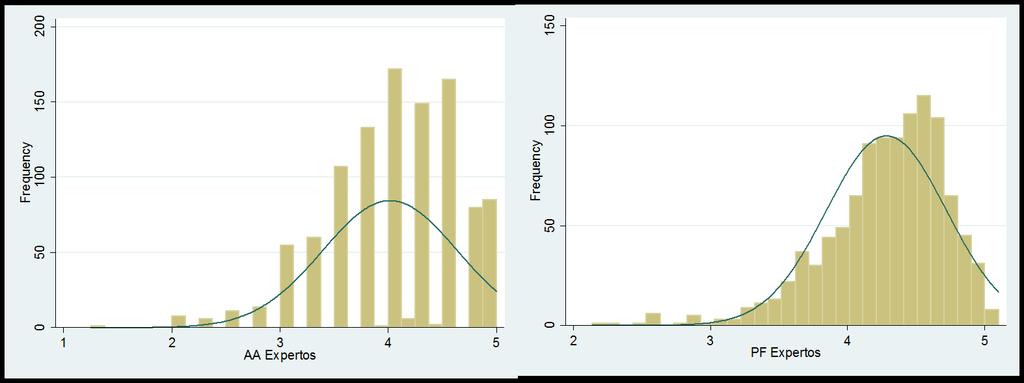 Distribución de puntajes: comparación entre expertos y parametrización (Magister Becas Chile 2016) Las Figura 3 muestra la distribución de puntajes asignados por expertos para el concurso Magister