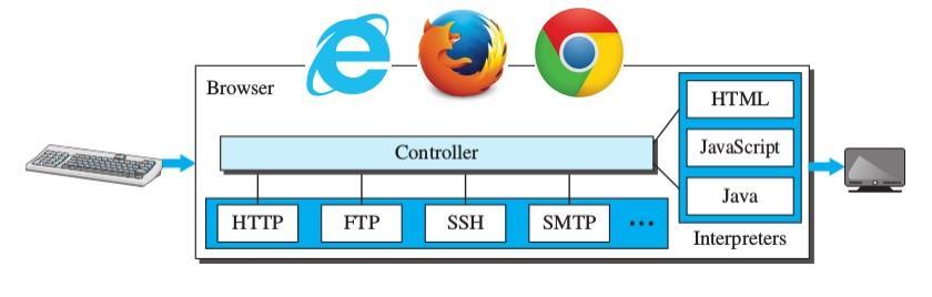 Navegador Web Visualiza las páginas web (cliente) Tres componentes Controlador