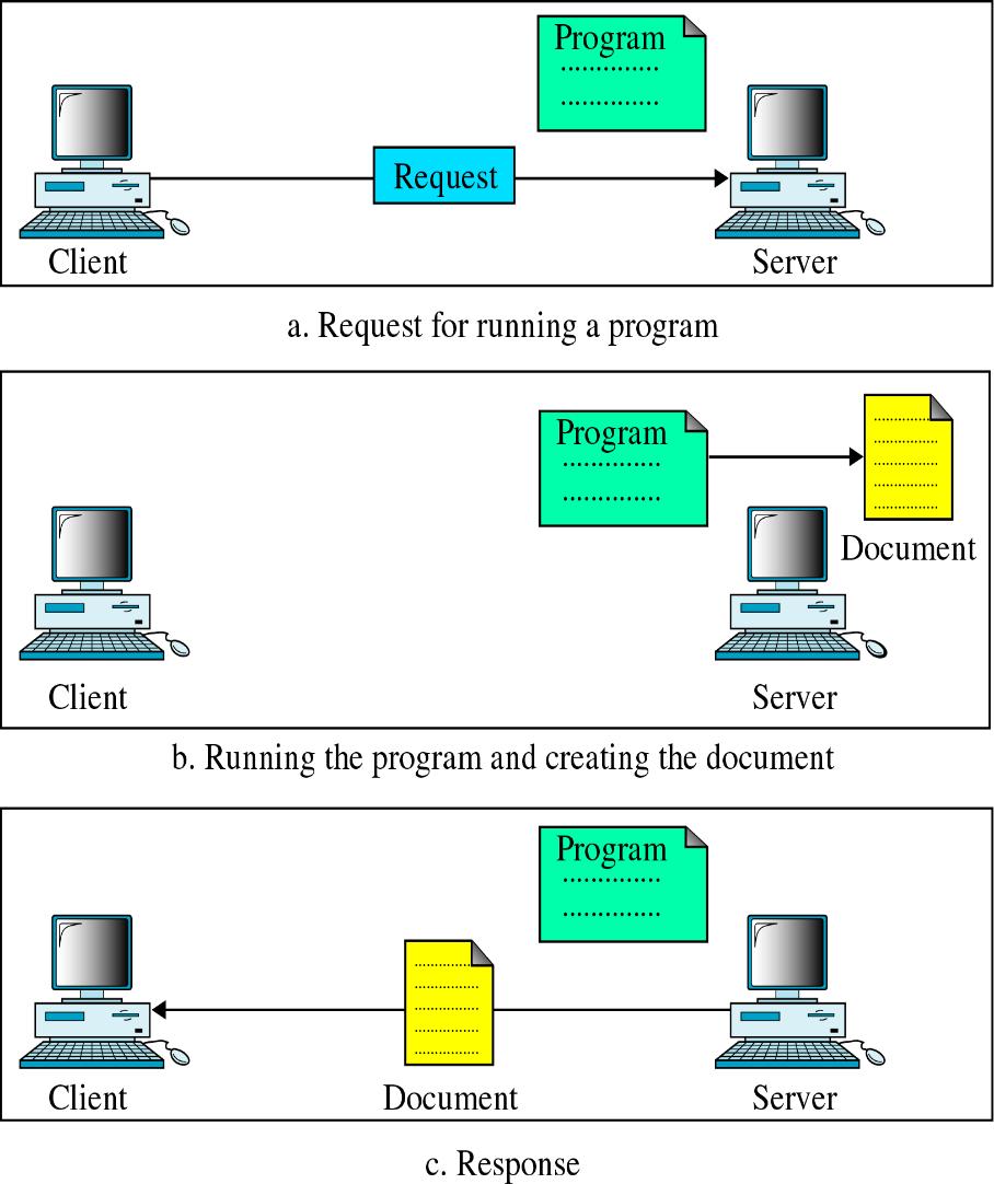 Documentos web (II) Documento dinámico Solicitud de página web dinámica Creado en el servidor bajo demanda y enviado al cliente Puede variar de solicitud a solicitud Programas usados: Common Gateway
