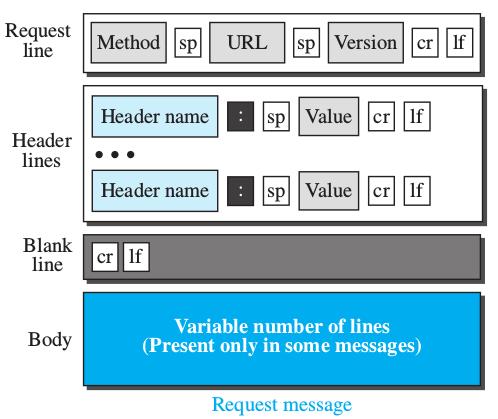 Mensaje de petición HTTP (I) Protocolo (método): (GET, POST, comandos HEAD) GET /somedir/page.html HTTP/1.1 Host: www.someschool.