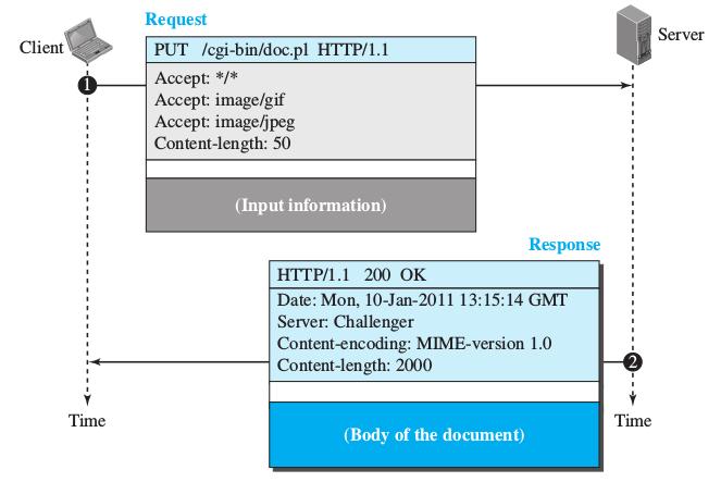 Ejemplo de petición HTTP PUT El cliente envía una página para colocar en el servidor El cuerpo
