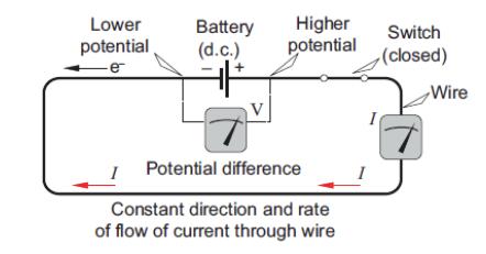 Ley de Ohm R = V / I Relación entre la d.p (volts) y la corriente (amps) Resistencia (ohms) = dif. de pot. (volts) / corriente (amps) La resistencia es la cantidad de corriente que fluye cuando la d.