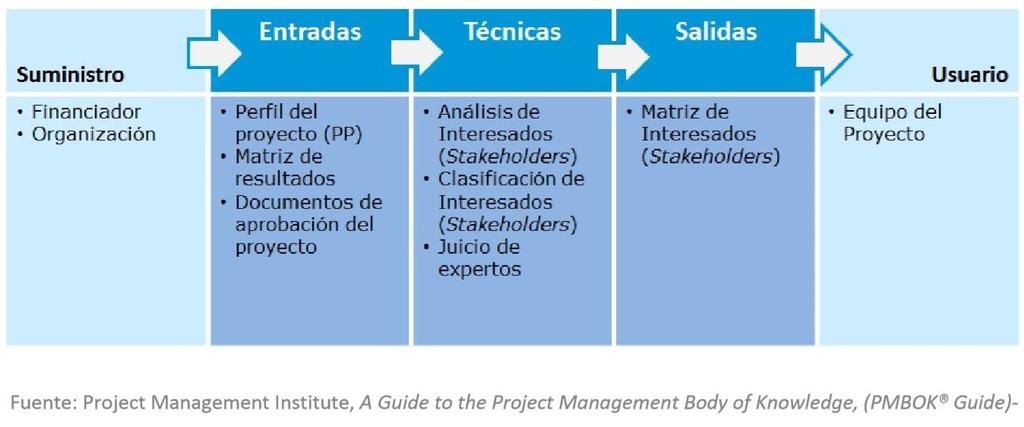 El proceso para desarrollar la matriz de interesados (stakeholders) se inicia con la identificación de las agencias o personas que suministran la información que se