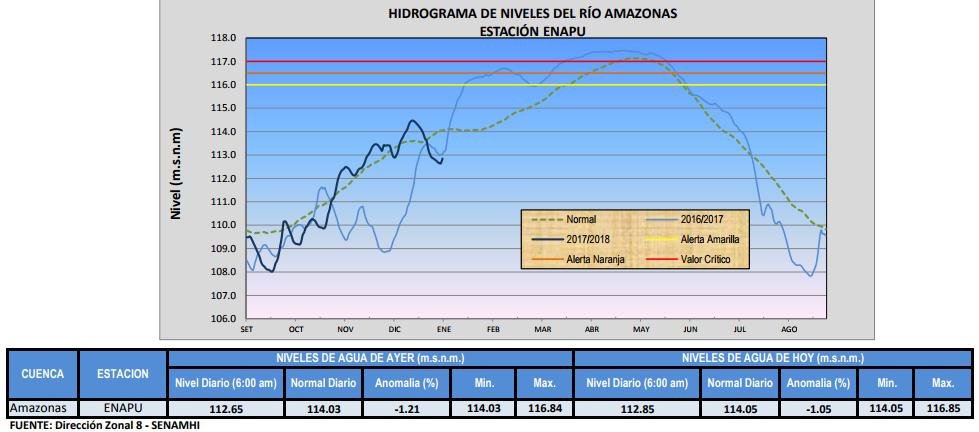 El río Amazonas, en la estación H-Enapu Perú, reportó esta mañana 112.85 metros sobre el nivel del mar, valor superior a la registrada ayer, que fue de 112.65 m.s.n.m. en esa misma estación.