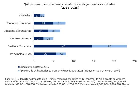 Según JLL, a partir de 2025, México será la economía latinoamericana más avanzada en términos de alojamiento, pero seguirá aún por debajo de los Estados Unidos.