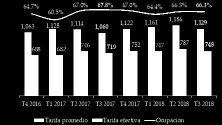 tercer trimestre del año 2018 de la tarifa promedio, la tasa de ocupación y la tarifa efectiva para los 74 hoteles estabilizados del portafolio (excluyendo el hotel Fiesta Americana Condesa Cancún).