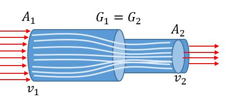 Ecuación de continuidad La cantidad de líquido que pasa por el punto 1 es la misma que