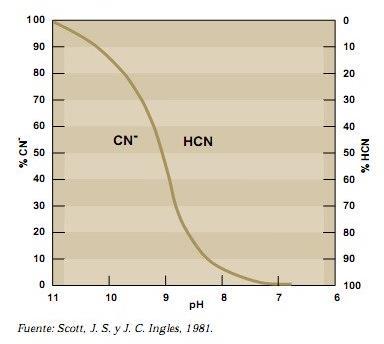 2.2. CIANURO LIBRE Cianuro libre es el término utilizado para describir tanto el ion de cianuro (CN - ) que se disuelve en el agua del proceso como cualquier cianuro de hidrógeno (HCN) que se forma