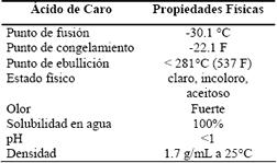El ácido de Caro es una solución de H2SO5 (peroxo-mono-sulfuric-acid.) producido mezclando altas concentraciones de H2SO4 (mínimo del 95 %) con H2O2 (concentración del 50-60 %).