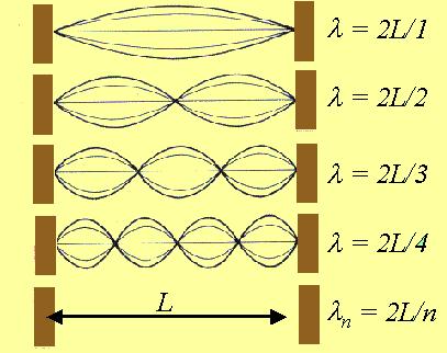 Posibles longitudes de onda para ondas estacionarias Fundamental, n = 1 1er