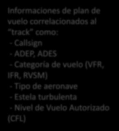 Informaciones de plan de vuelo correlacionados al track como: - Callsign - ADEP, ADES - Categoría