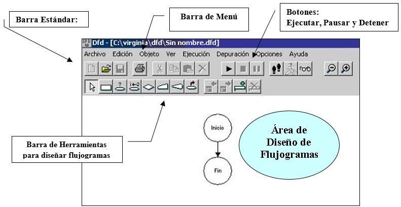 Imagen 1.2: Descripción de la pantalla de diseño de la aplicación DFD Cómo crear un flujograma en software DFD?