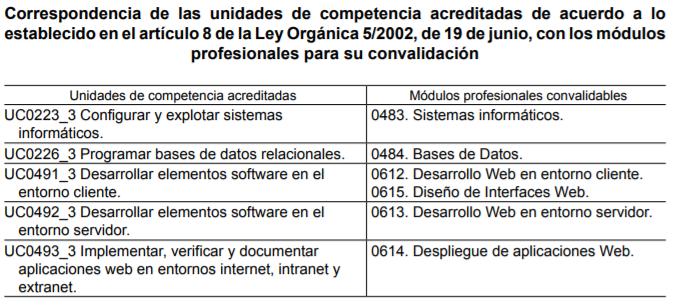 Módulos profesionales del CFGS DAW convalidables (LOE ( LOE) 0483. Sistemas Informáticos.