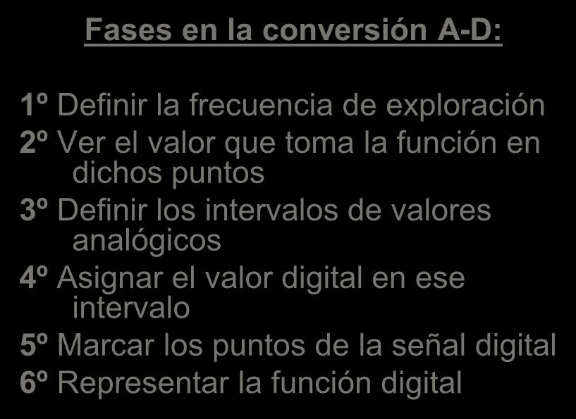Conversión Fases en la conversión A-D: V 4 Analógica - Digital º Definir la frecuencia de exploración 2º Ver el valor que toma la función en dichos puntos 3º Definir los intervalos de valores