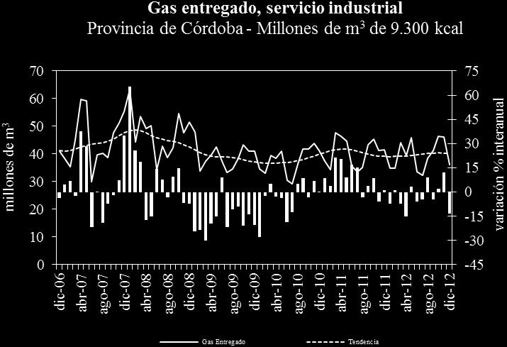 Fuente: IDIED, sobre datos del ENARGAS. En Córdoba el consumo de las industrias mostró una variación negativa (18,4%) respecto de noviembre acompañado de una tendencia estable.