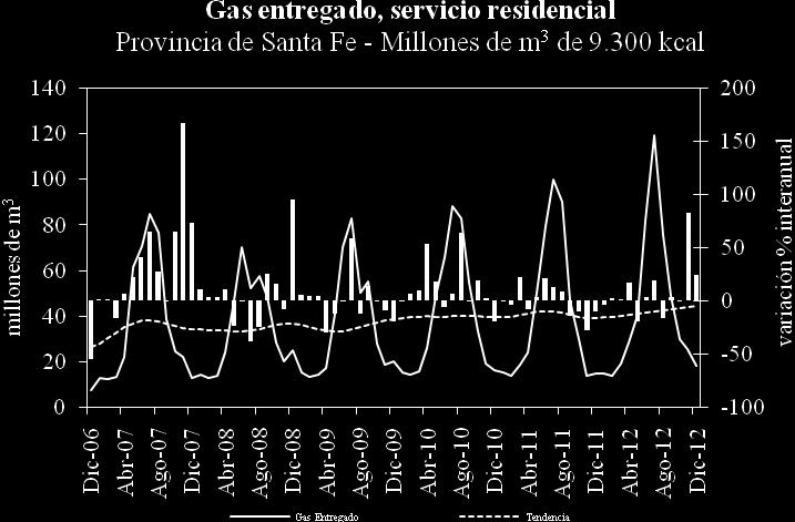 Consumo de gas de grandes usuarios industriales Provincia de Entre Ríos - Millones de m 3 de 9.300 kcal Rama de actividad 2012 2011 Var.