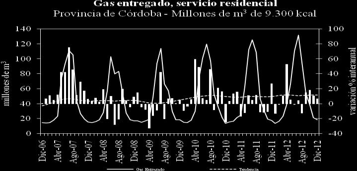 Residencial En 2012 las familias de la Región Centro aumentaron su consumo de gas, registrando 1.227 millones de m 3 y creciendo 3,9% respecto al 2011.
