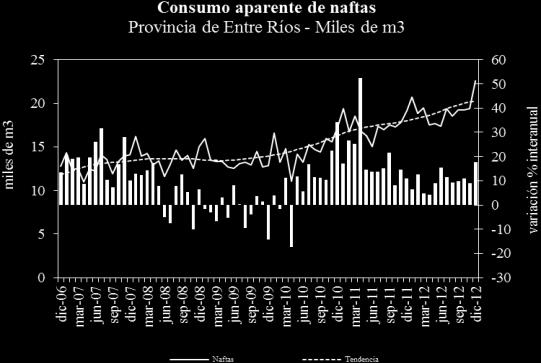 En Santa Fe, los datos filtrados muestran que el consumo cayó 1,3% en diciembre respecto de noviembre, sin variaciones en la tendencia.