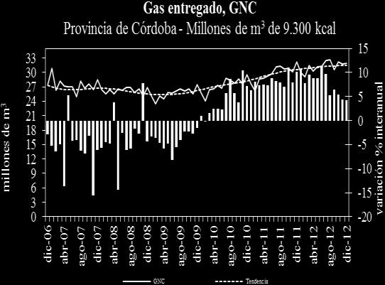 Fuente: IDIED, sobre datos del ENARGAS En Córdoba se consumieron aproximadamente 31,9 millones de m 3, con una caída (5,3%) respecto a noviembre, presentando tendencia estable.
