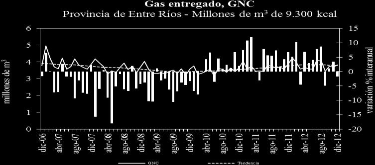 Fuente: IDIED, sobre datos del ENARGAS  GNC Un comportamiento similar al de las naftas se registra en el consumo de GNC en la Región creciendo en 2012 apenas 3,2% respecto 2011.