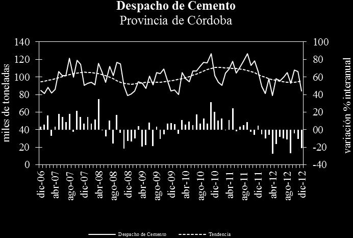 Fuente: IDIED, sobre datos del Instituto de Estadística y Registro de la Construcción, IERIC y AFCP En Entre Ríos el despacho de cemento registró durante diciembre una tendencia creciente (0,7%).