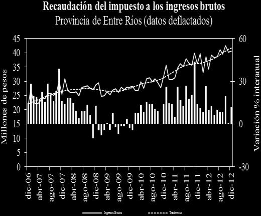 Recaudación tributaria Provincia de Entre Ríos - Millones de pesos corrientes Tributo 2012 2011 Var. % 12/11 Var % 12/11 tenterminos reales Ingresos brutos 1.394,2 1.