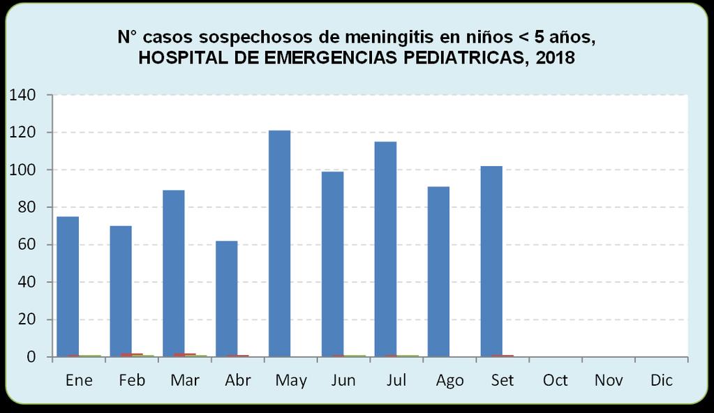 en el mes de Junio se identificó un caso de Meningitis bacteriana por Neisseria meningitidis serogrupo w 135, en un niño de 3 meses de edad procedente del Distrito de El Agustino.