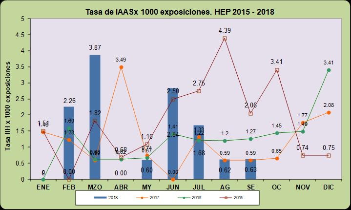 Gráfico 44,45.Tasa de IAAS x 1000 días exposición, HEP 2015-2018.