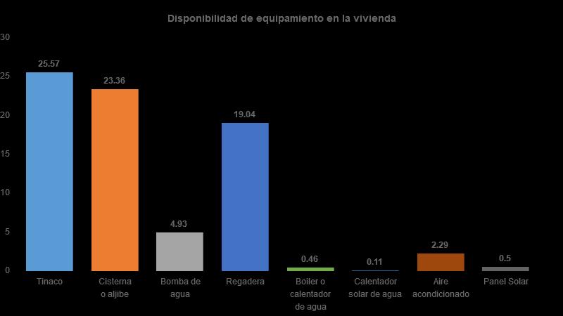 Vivienda Del total de viviendas habitadas el 26% cuenta con tinaco, 23% con cisterna, 5% con bomba de agua