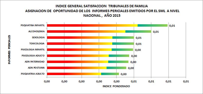 Índice general de satisfacción ponderado, Oportunidad del Informe Pericial- Año 2015 2015 SEXOLOGIA PSQUIATRIA INFANTIL PSIQUIATRIA ADULTO