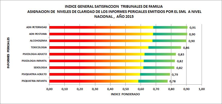 Índice general de satisfacción ponderado, Claridad del Informe Pericial - Año 2015 2015 SEXOLOGIA PSQUIATRIA INFANTIL PSIQUIATRIA ADULTO
