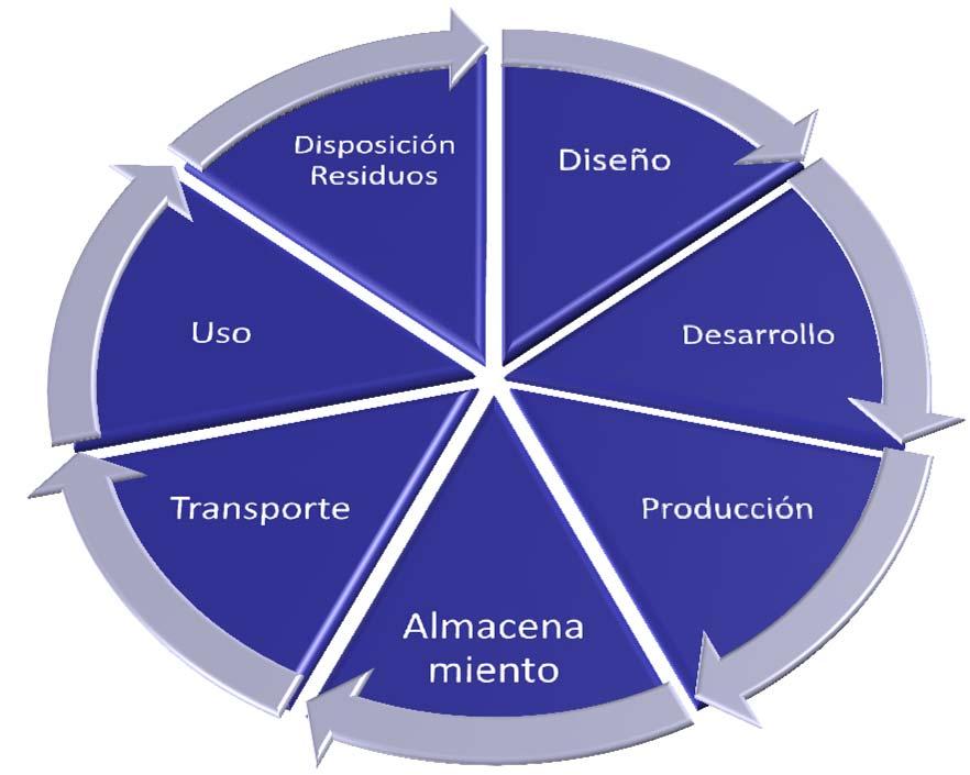 El ciclo de vida de un producto químico debe responder a las demandas de la sociedad Instrumentos de Gestión de Productos