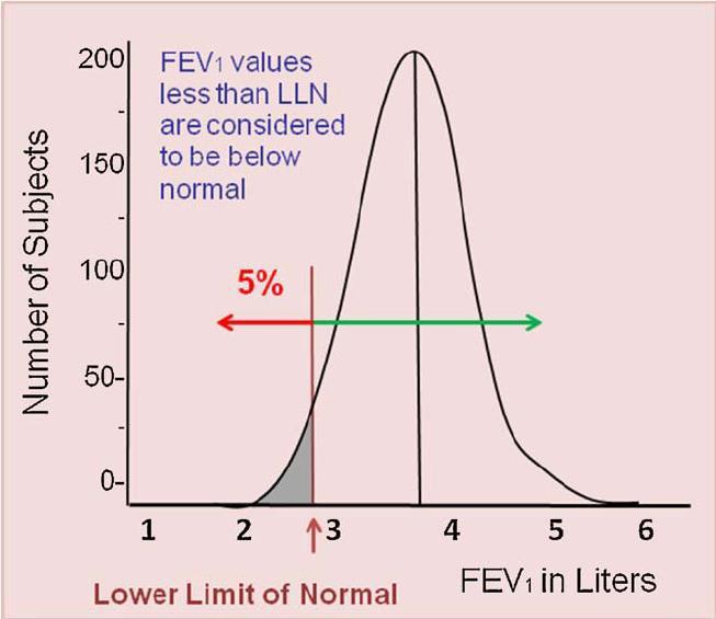 Expresión de los resultados: Límite inferior de la normalidad (LIN) (Percentil 5%) LIN= Valor